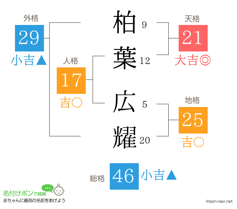 柏葉 広耀さんの姓名判断結果