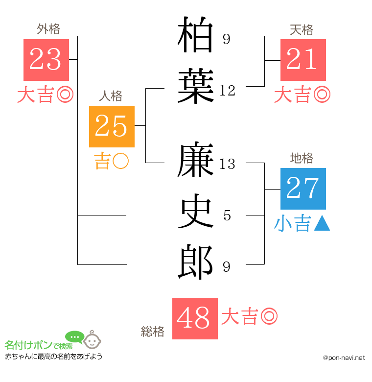 柏葉 廉史郎さんの姓名判断結果