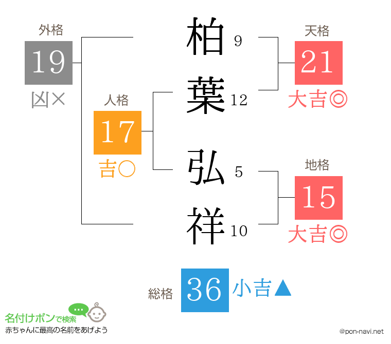 柏葉 弘祥さんの姓名判断結果