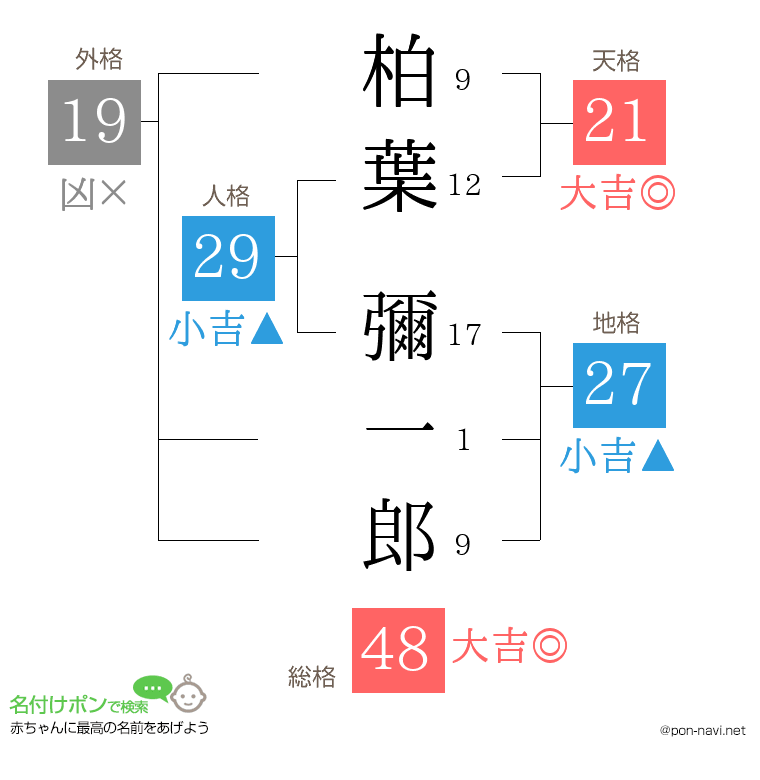 柏葉 彌一郎さんの姓名判断結果