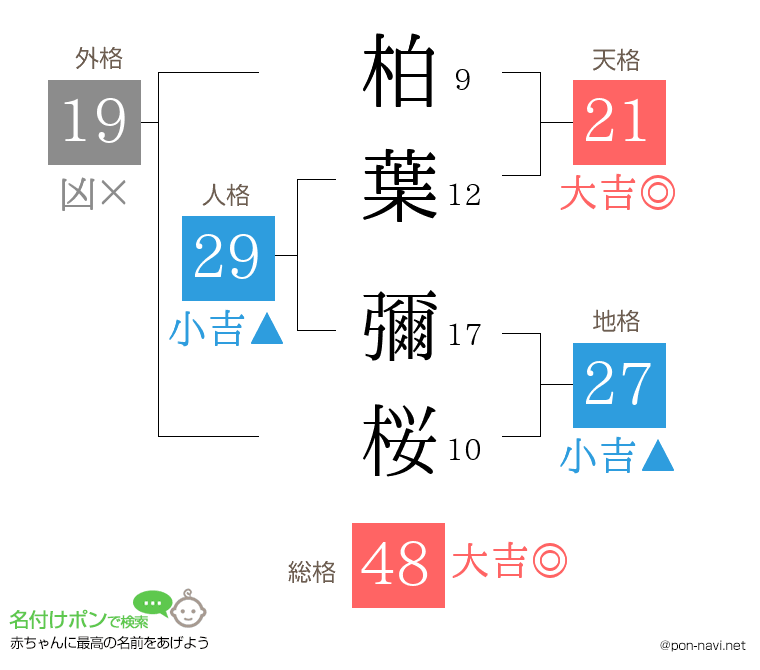 柏葉 彌桜さんの姓名判断結果