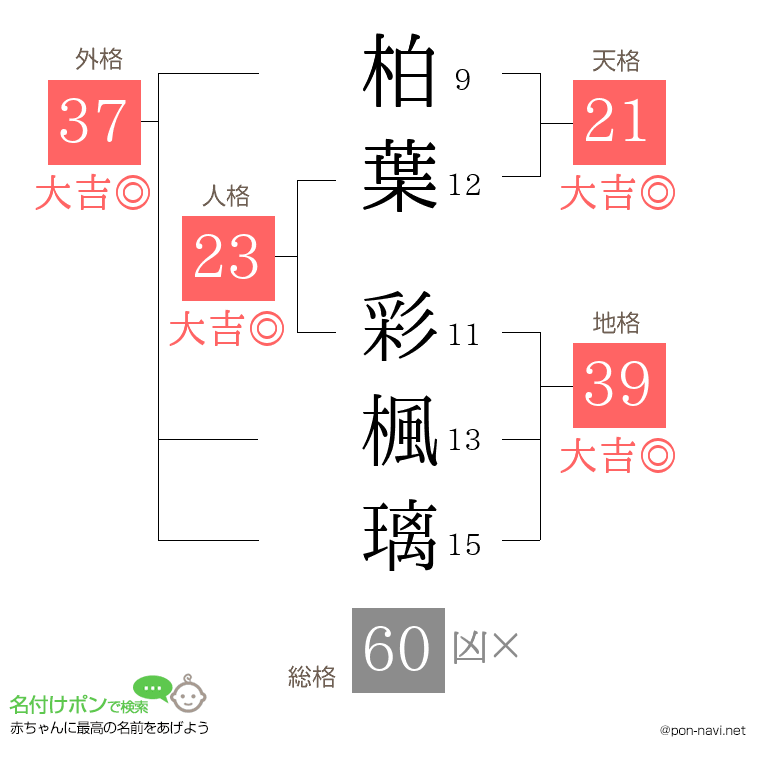 柏葉 彩楓璃さんの姓名判断結果