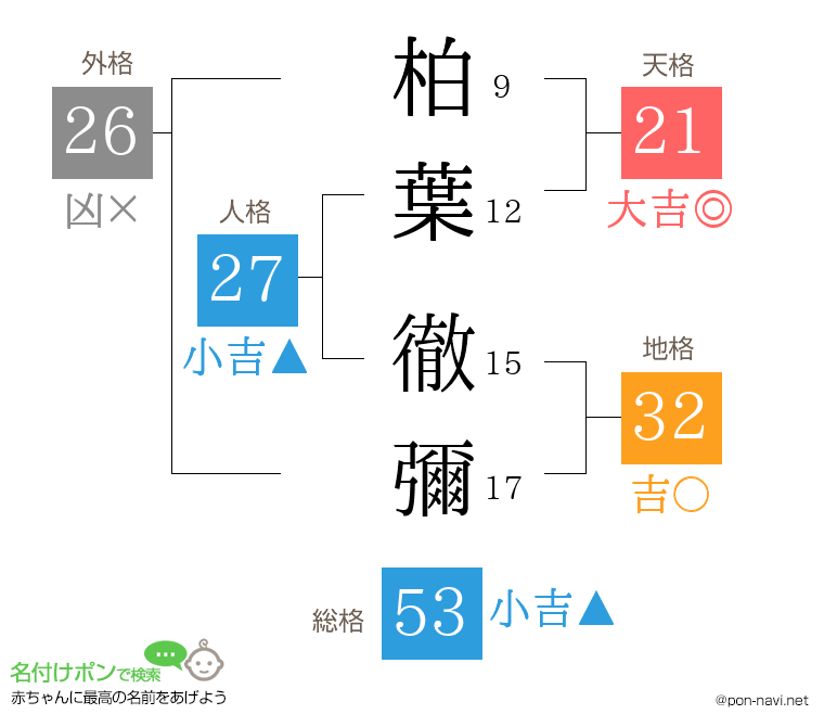 柏葉 徹彌さんの姓名判断結果
