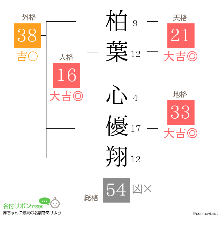 柏葉 心優翔さんの姓名判断結果