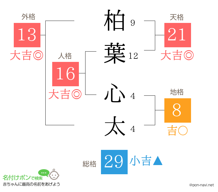 柏葉 心太さんの姓名判断結果