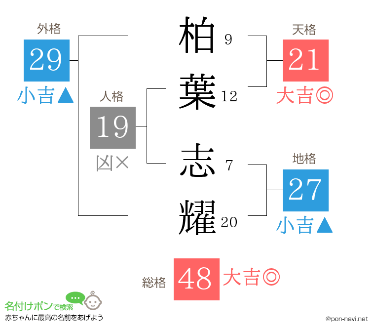 柏葉 志耀さんの姓名判断結果