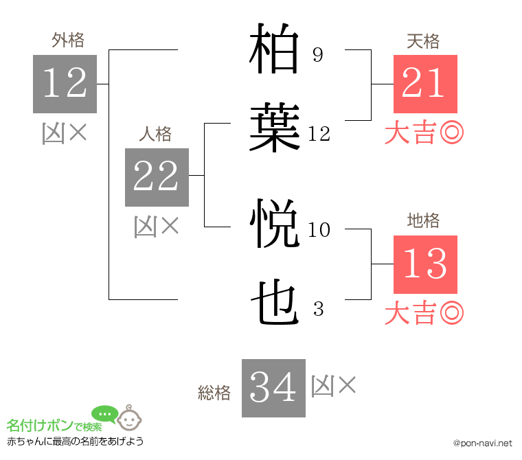 柏葉 悦也さんの姓名判断結果