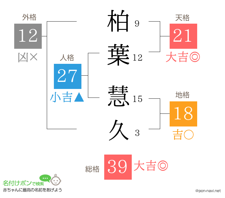 柏葉 慧久さんの姓名判断結果