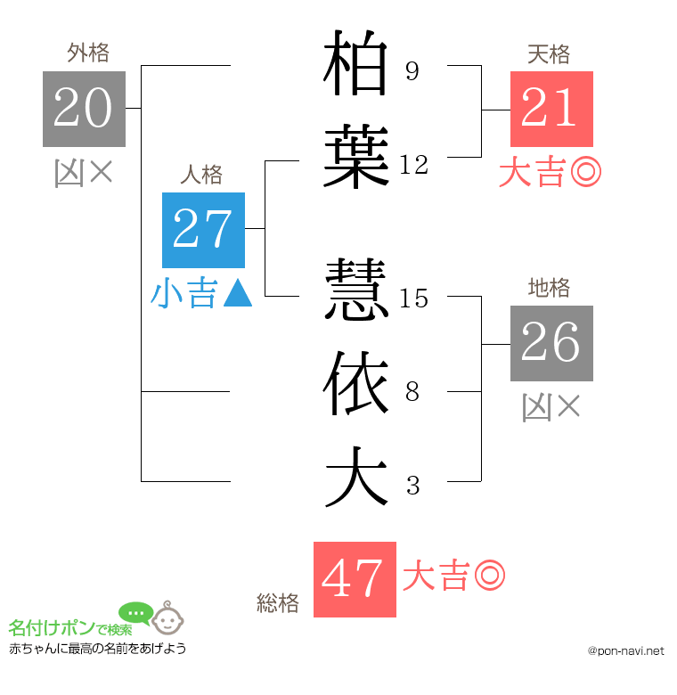 柏葉 慧依大さんの姓名判断結果