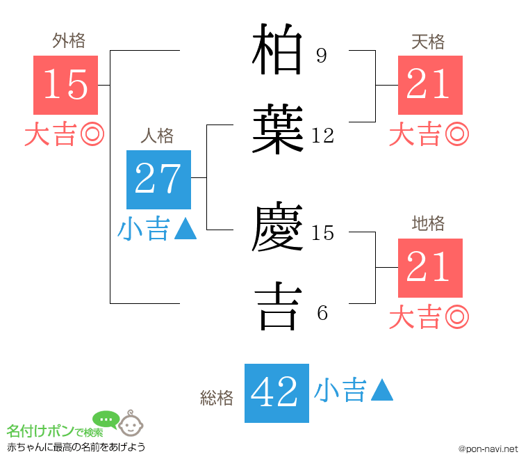 柏葉 慶吉さんの姓名判断結果