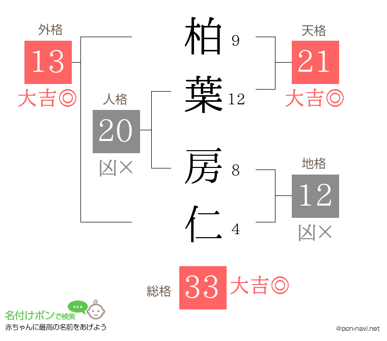 柏葉 房仁さんの姓名判断結果