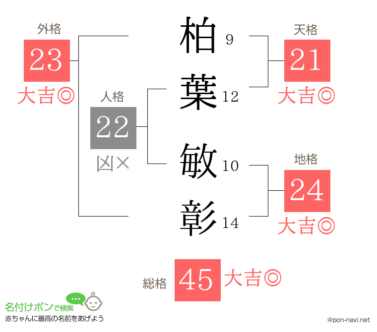 柏葉 敏彰さんの姓名判断結果