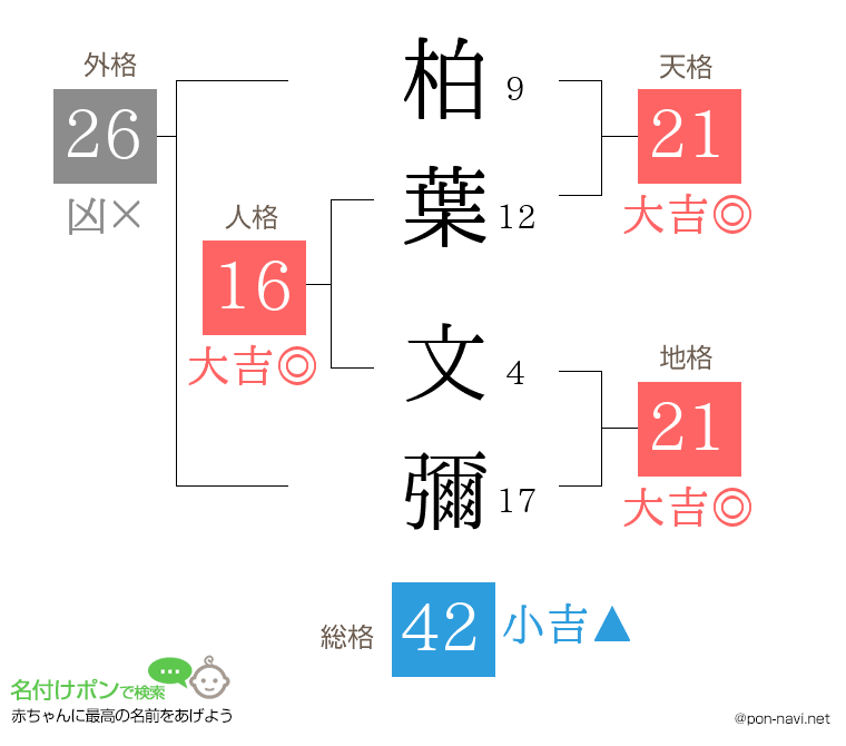 柏葉 文彌さんの姓名判断結果