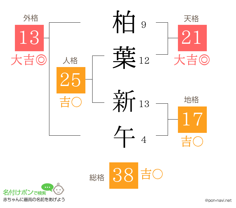 柏葉 新午さんの姓名判断結果