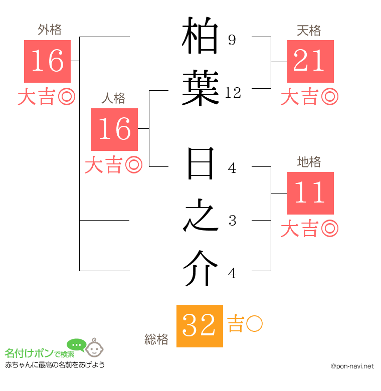 柏葉 日之介さんの姓名判断結果