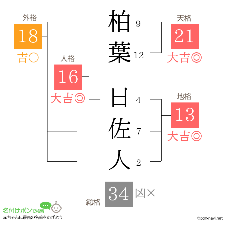 柏葉 日佐人さんの姓名判断結果