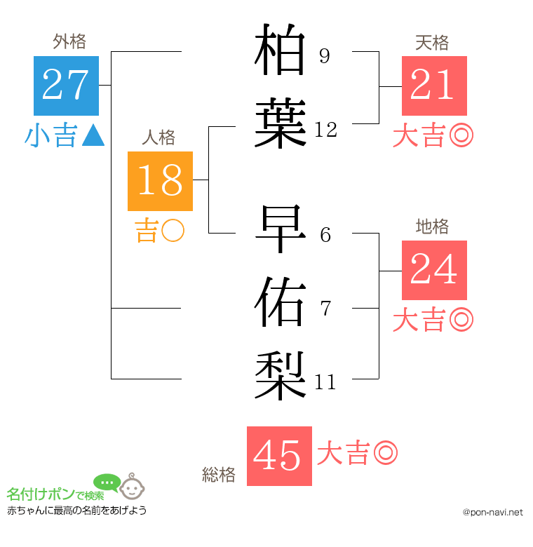 柏葉 早佑梨さんの姓名判断結果