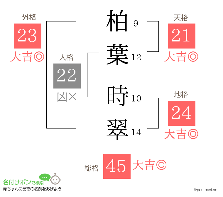 柏葉 時翠さんの姓名判断結果