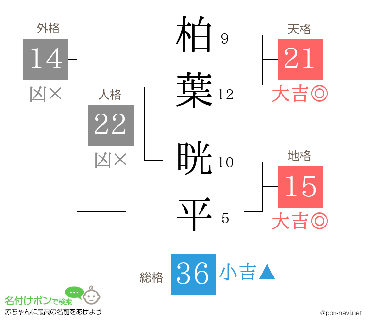 柏葉 晄平さんの姓名判断結果