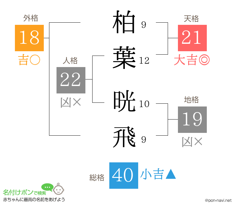 柏葉 晄飛さんの姓名判断結果