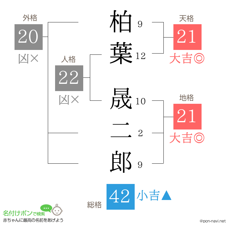 柏葉 晟二郎さんの姓名判断結果