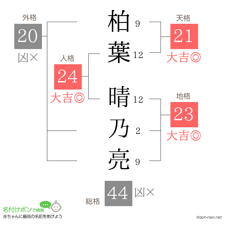 柏葉 晴乃亮さんの姓名判断結果