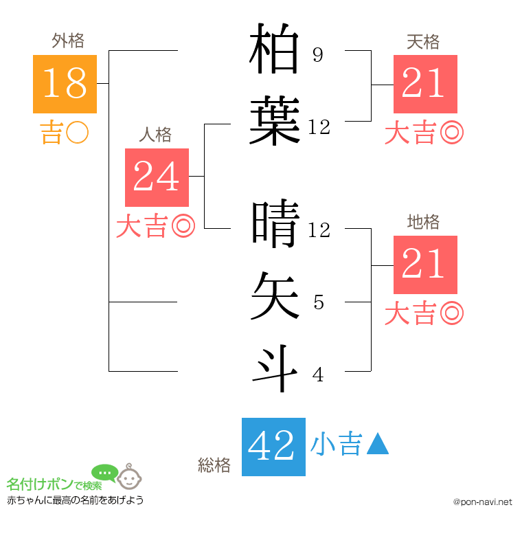 柏葉 晴矢斗さんの姓名判断結果