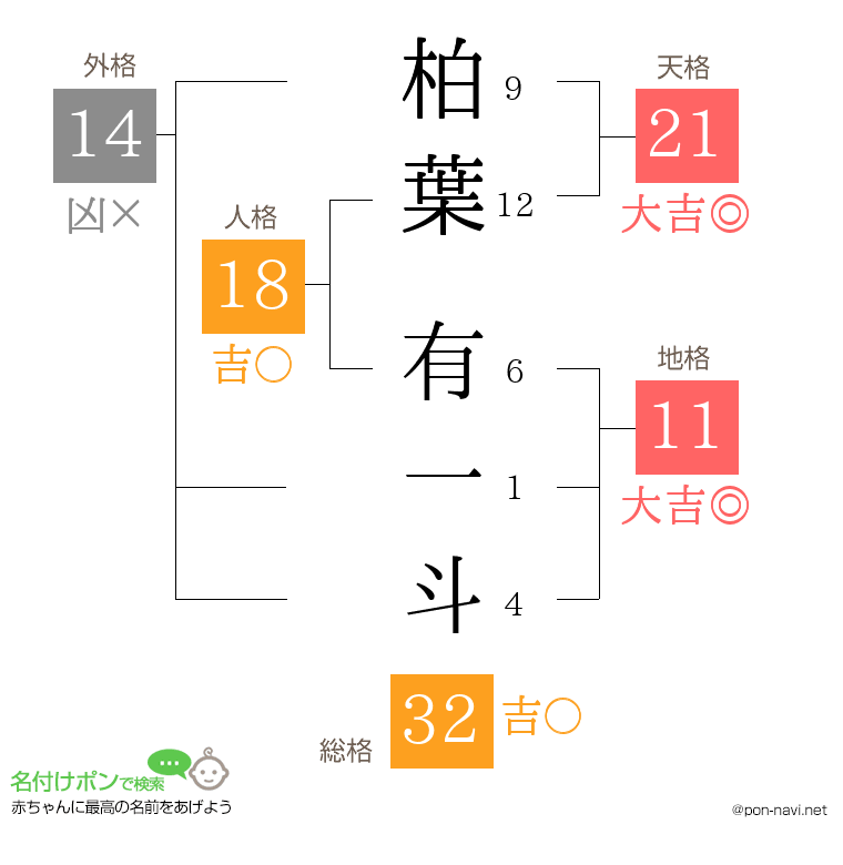 柏葉 有一斗さんの姓名判断結果
