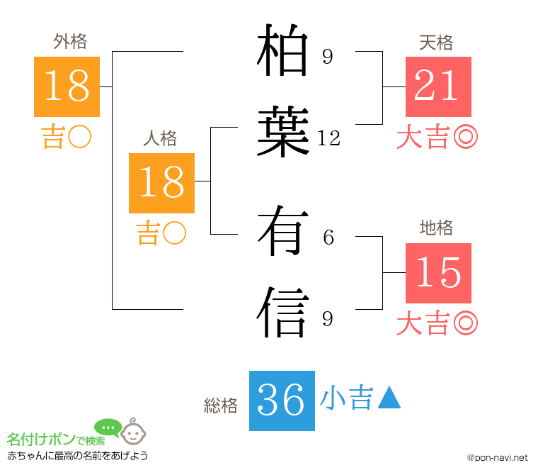 柏葉 有信さんの姓名判断結果