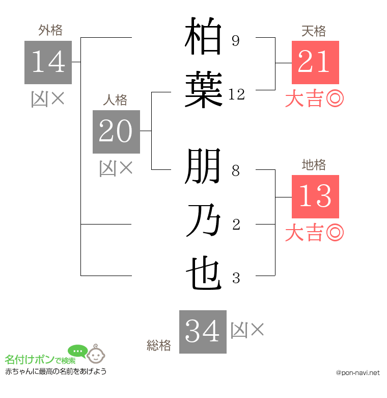 柏葉 朋乃也さんの姓名判断結果
