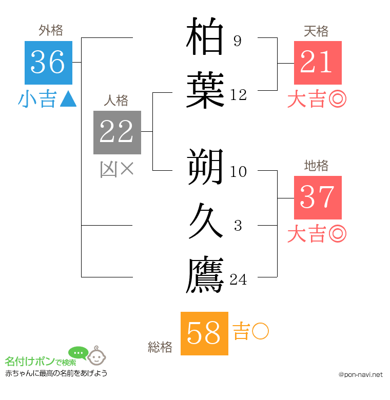 柏葉 朔久鷹さんの姓名判断結果