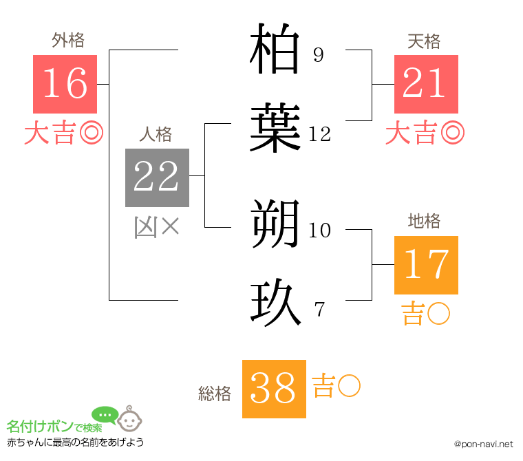 柏葉 朔玖さんの姓名判断結果