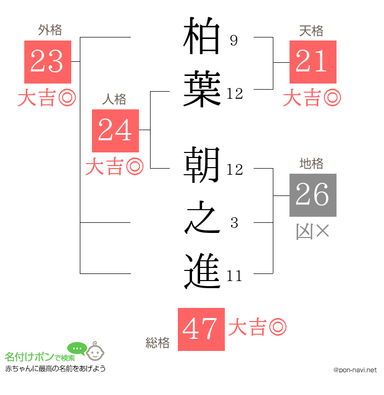柏葉 朝之進さんの姓名判断結果