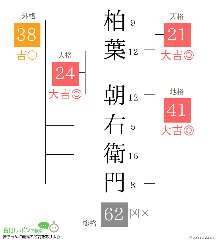 柏葉 朝右衛門さんの姓名判断結果