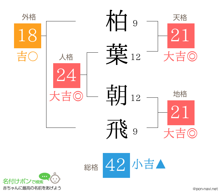 柏葉 朝飛さんの姓名判断結果