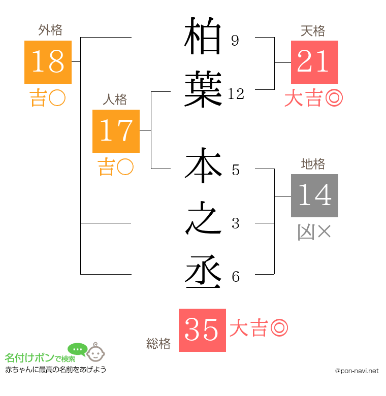 柏葉 本之丞さんの姓名判断結果