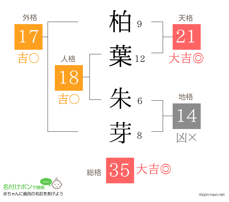 柏葉 朱芽さんの姓名判断結果
