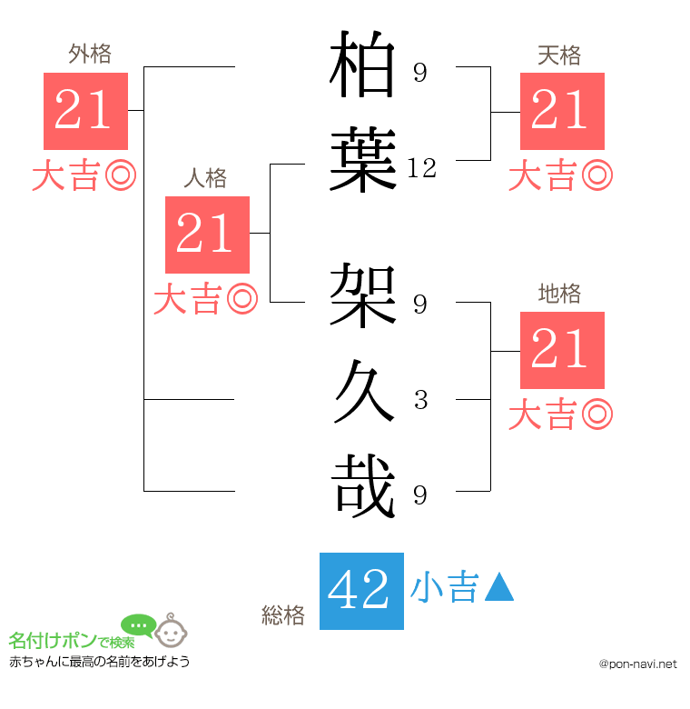 柏葉 架久哉さんの姓名判断結果