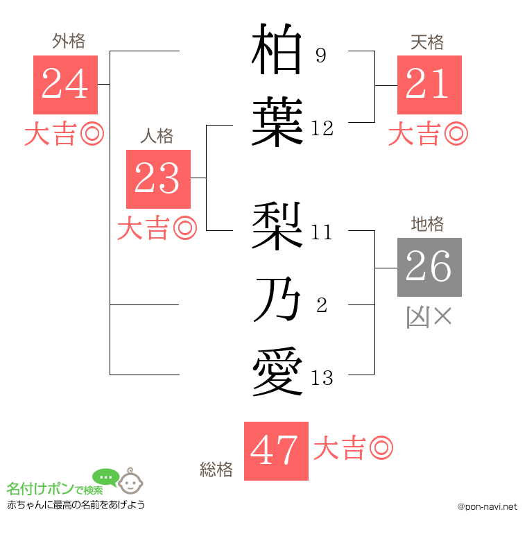 柏葉 梨乃愛さんの姓名判断結果