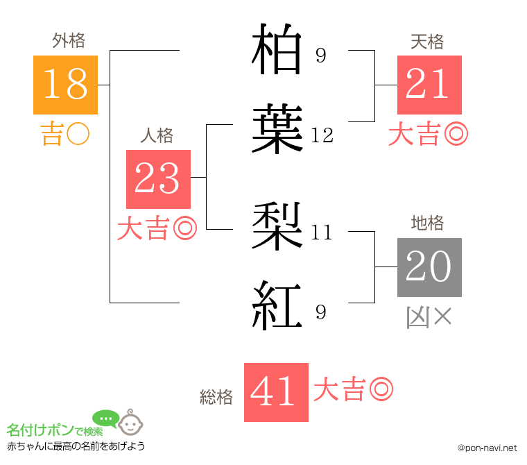 柏葉 梨紅さんの姓名判断結果