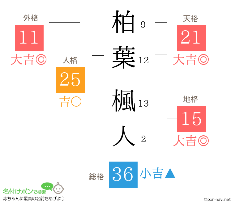 柏葉 楓人さんの姓名判断結果