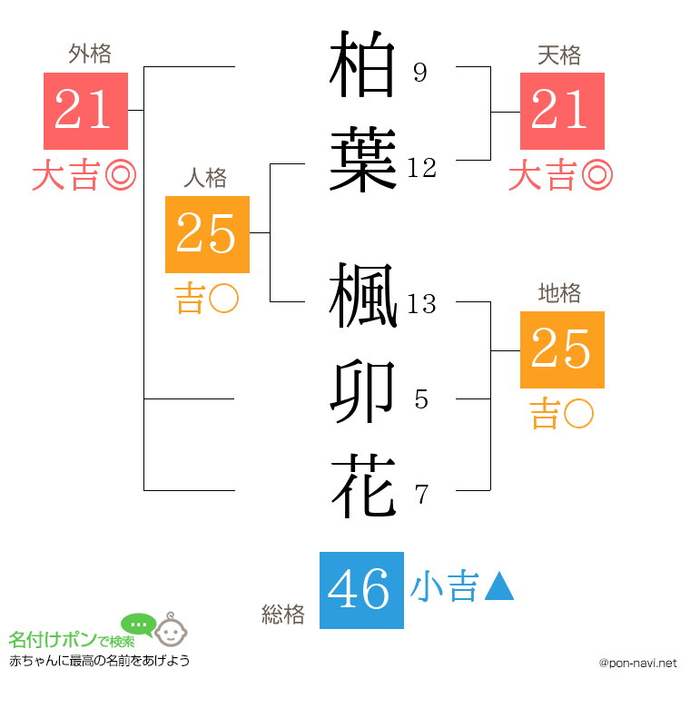 柏葉 楓卯花さんの姓名判断結果