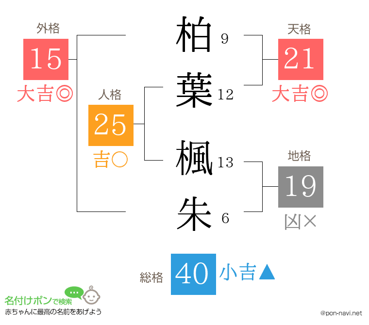 柏葉 楓朱さんの姓名判断結果