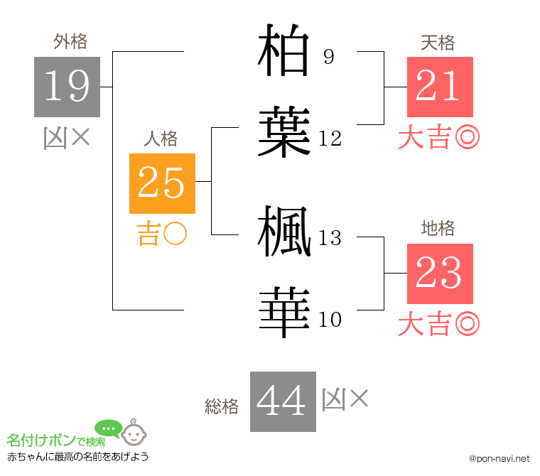 柏葉 楓華さんの姓名判断結果