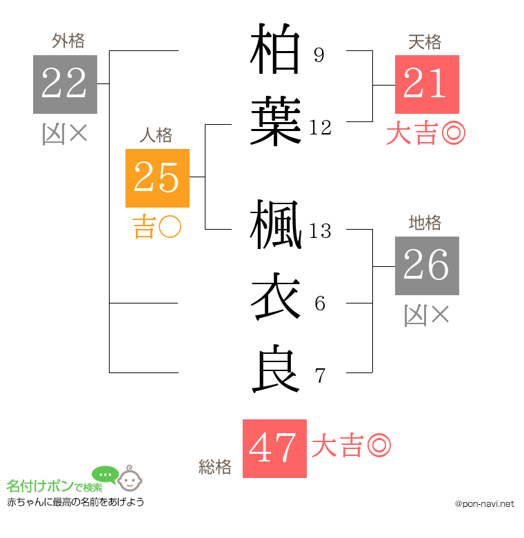 柏葉 楓衣良さんの姓名判断結果