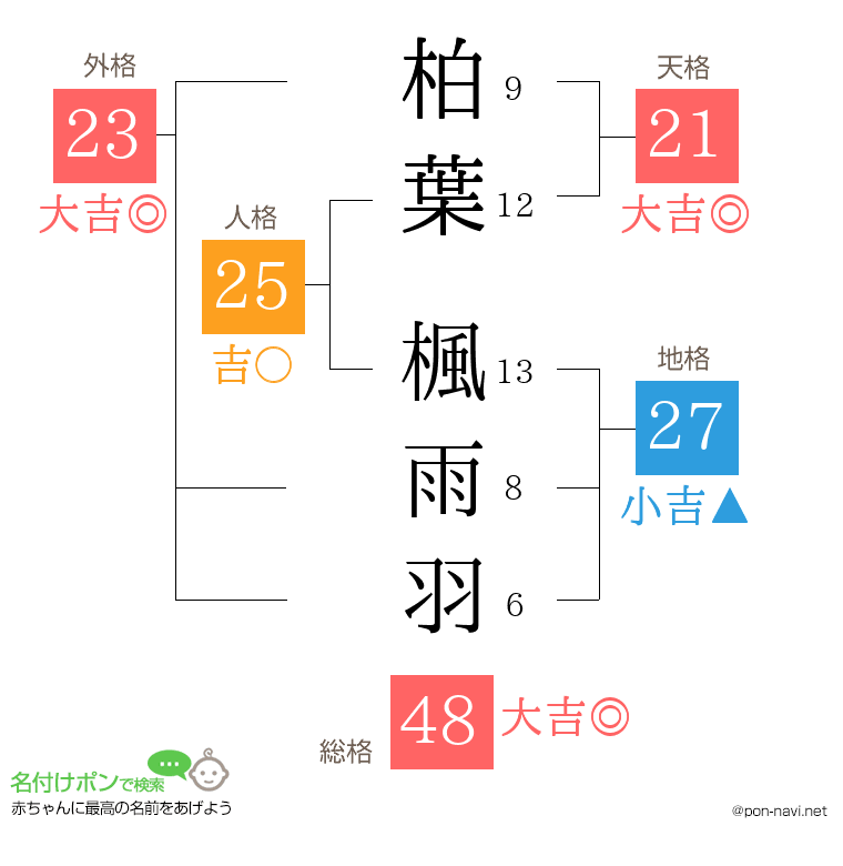 柏葉 楓雨羽さんの姓名判断結果