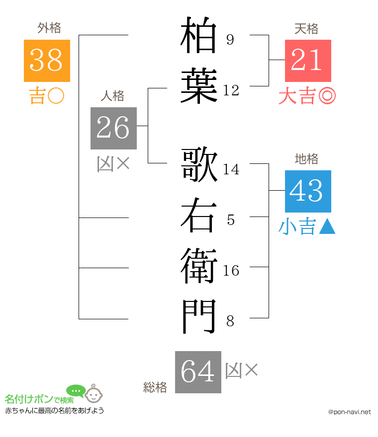 柏葉 歌右衛門さんの姓名判断結果