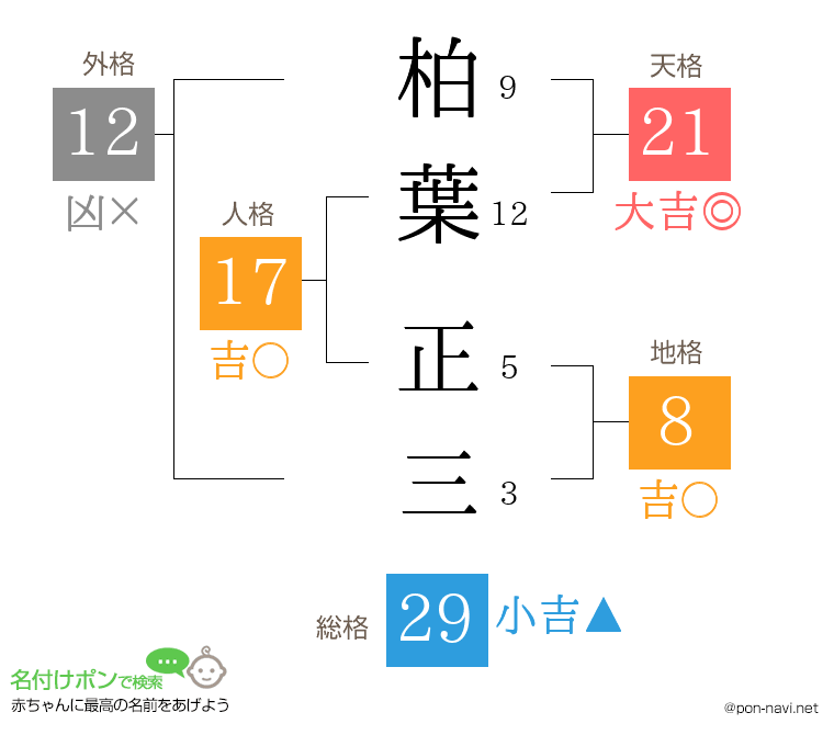 柏葉 正三さんの姓名判断結果