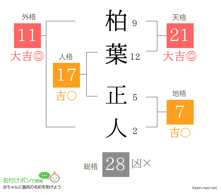 柏葉 正人さんの姓名判断結果