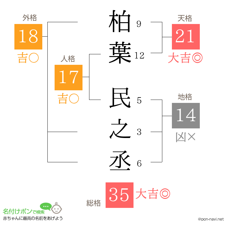 柏葉 民之丞さんの姓名判断結果